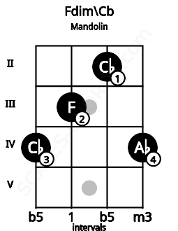 Fretboard image for the Fdim\Cb chord on mandolin frets: 4 3 2 4