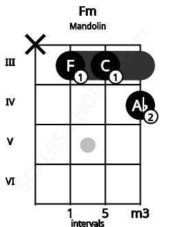 Fretboard image for the Fm chord on mandolin frets: x 3 3 4