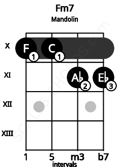 Fretboard image for the Fm7 chord on mandolin frets: 10 10 11 11