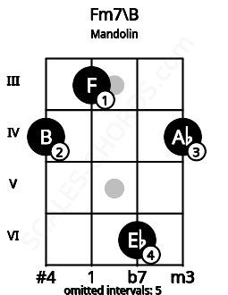 Fretboard image for the Fm7\B chord on mandolin frets: 4 3 6 4