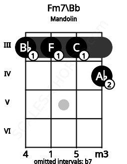 Fretboard image for the Fm7\Bb chord on mandolin frets: 3 3 3 4