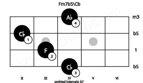 Fretboard image for the Fm7b5\Cb chord on mandolin frets: 4 3 2 4