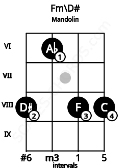 Fretboard image for the Fm\D# chord on mandolin frets: 8 6 8 8