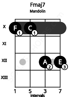 Fretboard image for the Fmaj7 chord on mandolin frets: 10 10 12 12