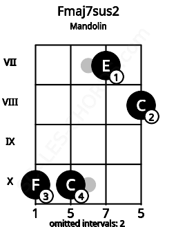 Fretboard image for the Fmaj7sus2 chord on mandolin frets: 10 10 7 8