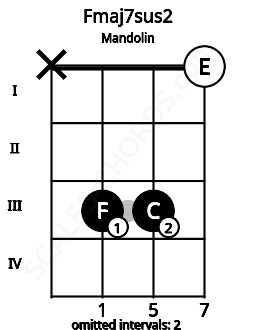 Fretboard image for the Fmaj7sus2 chord on mandolin frets: x 3 3 0