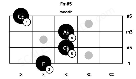 Fretboard image for the Fm#5 chord on mandolin frets: 10 11 11 9