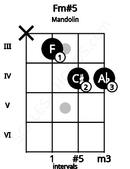 Fretboard image for the Fm#5 chord on mandolin frets: x 3 4 4