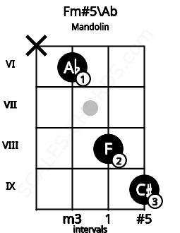 Fretboard image for the Fm#5\Ab chord on mandolin frets: x 6 8 9