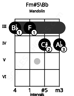 Fretboard image for the Fm#5\A# chord on mandolin frets: 3 3 4 4