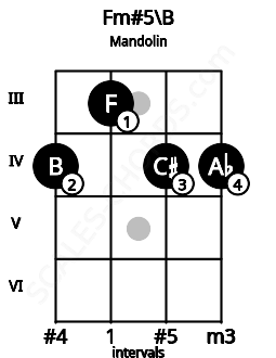 Fretboard image for the Fm#5\B chord on mandolin frets: 4 3 4 4
