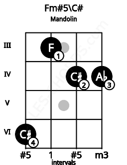 Fretboard image for the Fm#5\C# chord on mandolin frets: 6 3 4 4