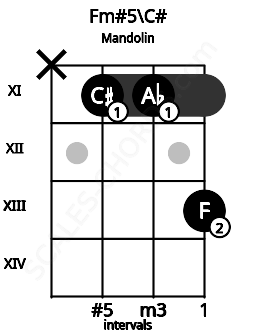 Fretboard image for the Fm#5\C# chord on mandolin frets: x 11 11 13