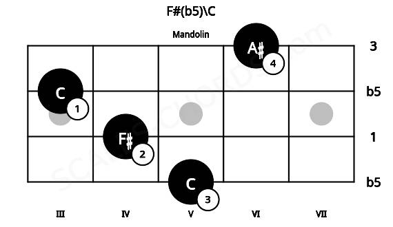 Fretboard image for the F#(b5)\C chord on mandolin frets: 5 4 3 6