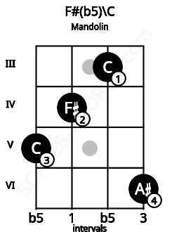 Fretboard image for the F#(b5)\C chord on mandolin frets: 5 4 3 6