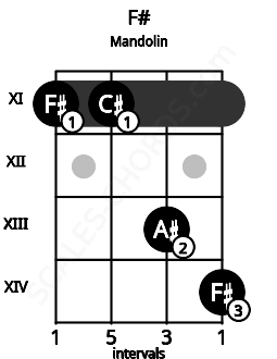 Fretboard image for the F# chord on mandolin frets: 11 11 13 14