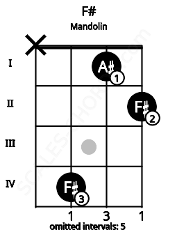 Fretboard image for the F# chord on mandolin frets: x 4 1 2