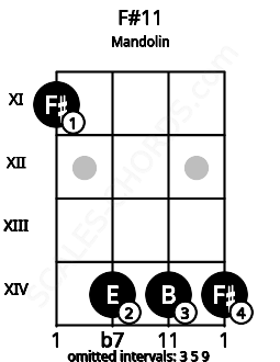 Fretboard image for the F#11 chord on mandolin frets: 11 14 14 14
