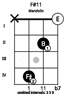 Fretboard image for the F#11 chord on mandolin frets: x 4 2 0