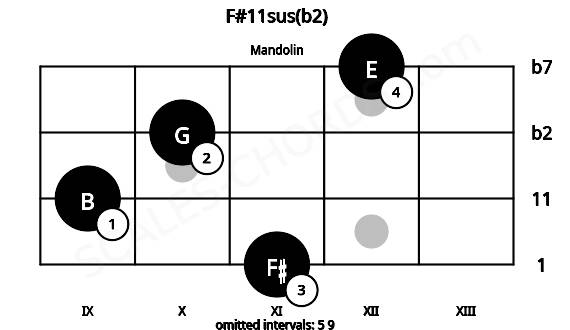 Fretboard image for the F#11sus(b2) chord on mandolin frets: 11 9 10 12