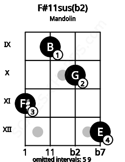 Fretboard image for the F#11sus(b2) chord on mandolin frets: 11 9 10 12