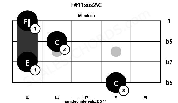 Fretboard image for the F#11sus2\C chord on mandolin frets: 5 2 3 2