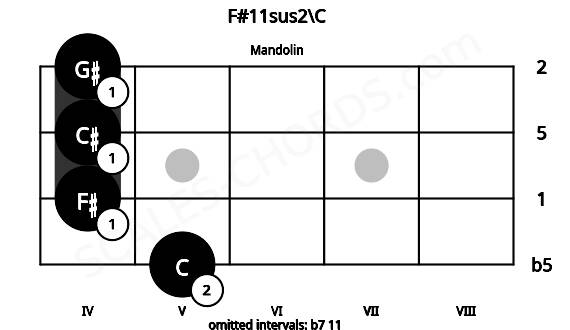 Fretboard image for the F#11sus2\C chord on mandolin frets: 5 4 4 4