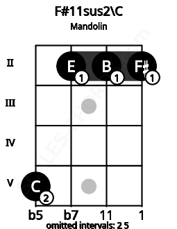 Fretboard image for the F#11sus2\C chord on mandolin frets: 5 2 2 2