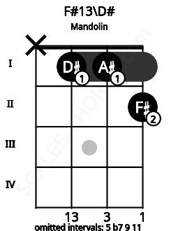 Fretboard image for the F#13\D# chord on mandolin frets: x 1 1 2