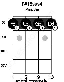 Fretboard image for the F#13sus4 chord on mandolin frets: 11 11 11 11
