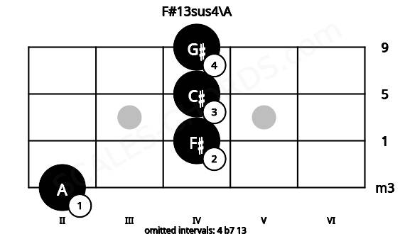 Fretboard image for the F#13sus4\A chord on mandolin frets: 2 4 4 4