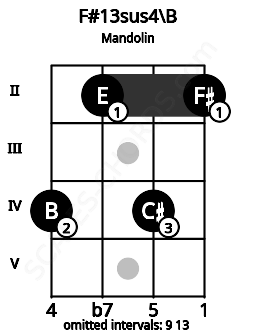 Fretboard image for the F#13sus4\B chord on mandolin frets: 4 2 4 2
