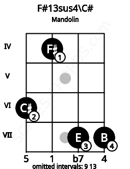 Fretboard image for the F#13sus4\C# chord on mandolin frets: 6 4 7 7