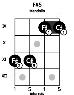 Fretboard image for the F#5 chord on mandolin frets: 11 11 9 9