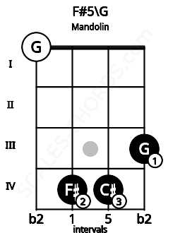 Fretboard image for the F#5\G chord on mandolin frets: 0 4 4 3