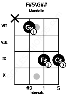 Fretboard image for the F#5\G## chord on mandolin frets: x 7 9 9