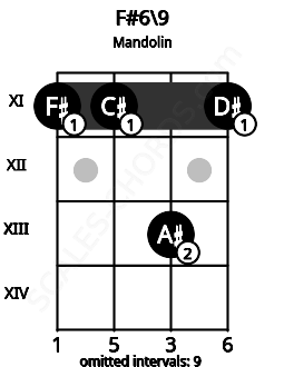 Fretboard image for the F#6/9 chord on mandolin frets: 11 11 13 11