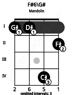 Fretboard image for the F#6\Ab chord on mandolin frets: 1 1 4 2