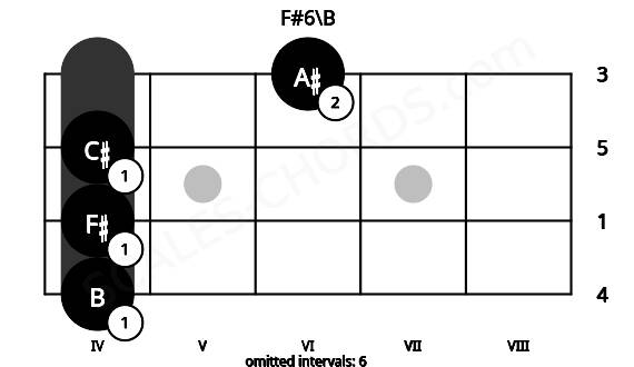 Fretboard image for the F#6\B chord on mandolin frets: 4 4 4 6