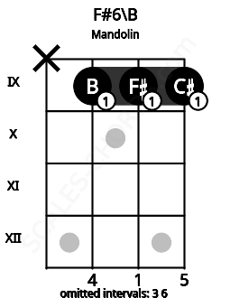 Fretboard image for the F#6\B chord on mandolin frets: x 9 9 9