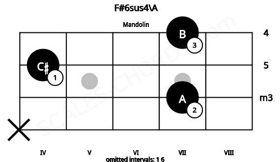 Fretboard image for the F#6sus4\A chord on mandolin frets: x 7 4 7