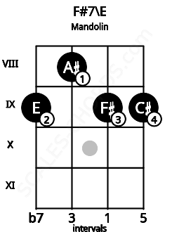 Fretboard image for the F#7\E chord on mandolin frets: 9 8 9 9