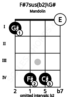 Fretboard image for the F#7sus(b2)\Ab chord on mandolin frets: 1 4 4 0