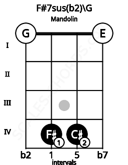 Fretboard image for the F#7sus(b2)\G chord on mandolin frets: 0 4 4 0
