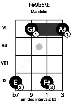 Fretboard image for the F#9b5\E chord on mandolin frets: 9 6 9 6