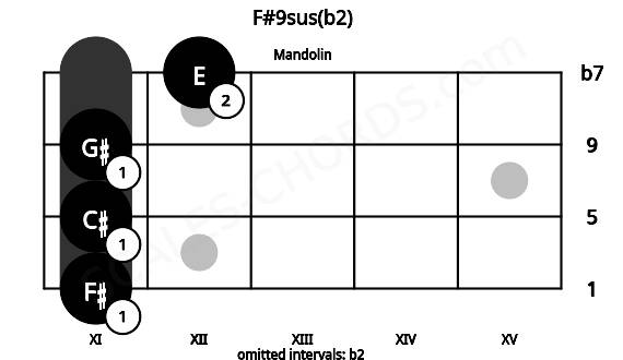 Fretboard image for the F#9sus(b2) chord on mandolin frets: 11 11 11 12
