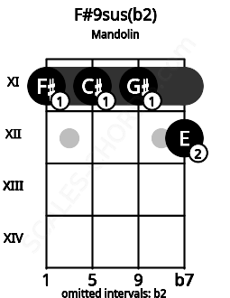 Fretboard image for the F#9sus(b2) chord on mandolin frets: 11 11 11 12