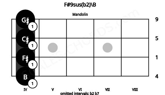 Fretboard image for the F#9sus(b2)\B chord on mandolin frets: 4 4 4 4