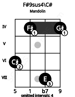 Fretboard image for the F#9sus4\C# chord on mandolin frets: 6 4 7 4