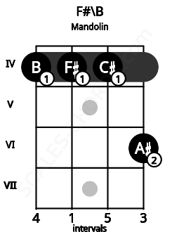 Fretboard image for the F#\B chord on mandolin frets: 4 4 4 6